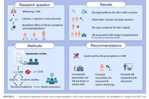 医疗科研热点 | 菁易科研解读：抗生素治疗哮喘急性加重的临床效果