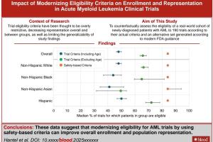 医疗科研新发现 | 菁易科研解读：安全性标准如何提升白血病临床试验入组代表性？