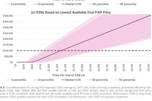 医疗科研进展 | 菁易科研解析：长效注射药扩HIV预防覆盖成本效益几何？