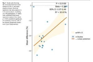 医疗科研新发现 | 菁易科研解读PCSK9抑制剂对脂蛋白(a)的影响