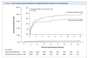 医疗科研新发现！菁易科研解读氯己定与聚维酮碘醇在心脏设备植入的效果对比