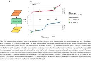 医疗科研新进展 | 菁易科研解读：如何基于置信度预测患者抗生素耐药性？