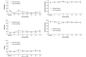 医疗科研新发现 | 菁易科研解读：食管癌主动监测与标准手术生活质量差异
