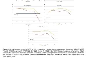 医疗科研新发现 | 菁易科研解读PRP与MFAT治疗膝关节炎疗效对比