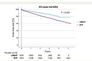  医疗科研新突破 | 菁易科研解读：左束支区域起搏对房室传导阻滞患者生存率的影响