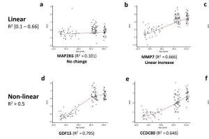 医疗科研新发现 | 菁易科研解读：百岁老人血浆蛋白藏着健康衰老密码