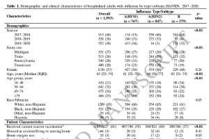 医疗科研新发现 | 菁易科研解析不同亚型流感住院患者临床表现差异