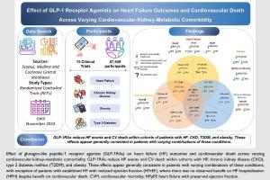 医疗科研新发现 | 菁易科研解读GLP - 1RAs对不同共病患者的心血管影响