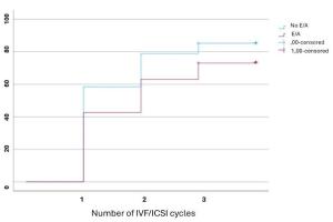 医疗科研新发现 | 菁易科研解读：子宫内膜异位症和腺肌症对IVF/ICSI累积活产率的影响