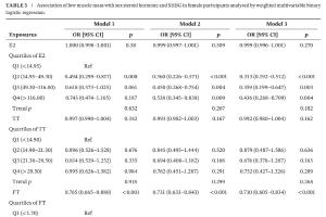 医疗科研新发现 | 菁易科研解读低肌肉量与性激素的关联