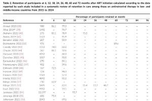 医疗科研聚焦 | 菁易科研解析：低收入国家抗逆转录治疗患者保留现状
