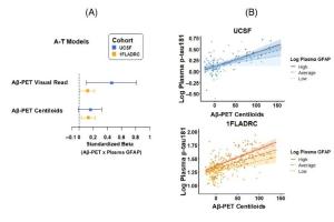 医疗科研新发现 | 菁易科研解读血浆GFAP在阿尔茨海默病中的调节作用
