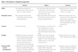 医疗科研新成果 | 菁易科研解读：三国社区主导模式整合HIV与基本医疗服务