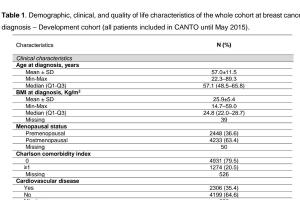 医疗科研新发现 | 菁易科研解读早期乳腺癌幸存者认知障碍风险模型