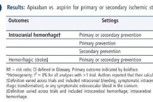 医疗科研新发现 | 菁易科研解读：阿哌沙班与阿司匹林预防缺血性卒中颅内出血风险对比