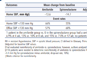 医疗科研新发现 | 菁易科研解读：阿米洛利治疗难治性高血压疗效与螺内酯相当