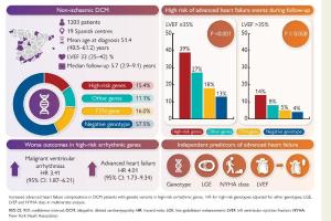 医疗科研新发现 | 菁易科研解读：扩张型心肌病心律失常基因型与晚期心衰风险