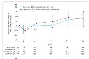 医疗科研新进展 | 菁易科研解读：HIV治疗简化方案的48周研究成果