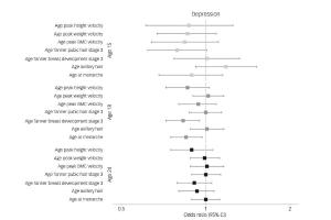 医疗科研新发现 | 菁易科研解读青春期发育与少女抑郁的关联