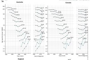 医疗科研新洞察 | 菁易科研解读：早发性结直肠癌发病率上升背后的队列效应