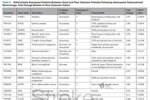 医疗科研新进展 | 菁易科研详解：脑脊液蛋白质组学助力动脉瘤性蛛网膜下腔出血研究