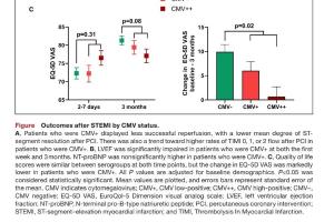 医疗科研新发现 | 菁易科研解读潜伏CMV感染与心梗后左室功能关系
