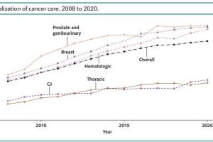 医疗科研洞察 | 菁易科研解析美国肿瘤专科医生利用差异问题