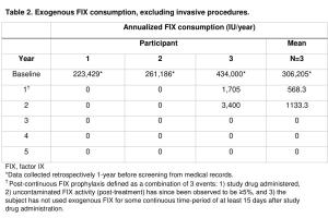 医疗科研新突破 | 菁易科研解读：etranacogene dezaparvovec基因疗法治疗B型血友病5年成果