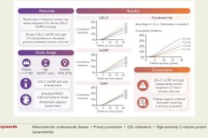 医疗科研新发现 | 菁易科研解读：LDL、hsCRP和Lp(a)筛查对心血管风险预测价值